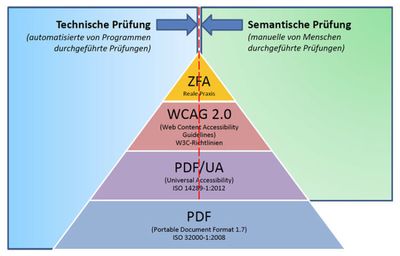 Pyramidengrafik zur PAC 2 Prüfung. Prüfung von PDF-, PDF-UA-Standard, WCAG und eigenen Prüfpunkten.
